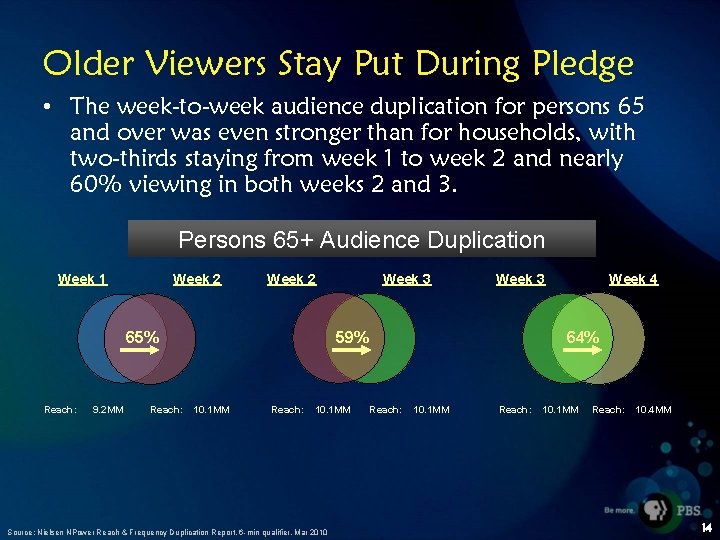 Older Viewers Stay Put During Pledge • The week-to-week audience duplication for persons 65