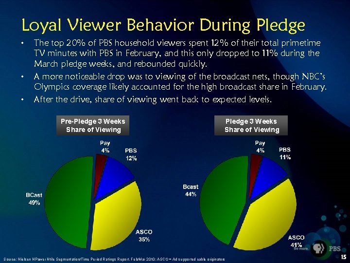 Loyal Viewer Behavior During Pledge • • • The top 20% of PBS household