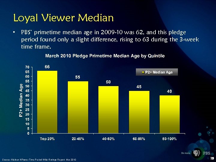 Loyal Viewer Median • PBS’ primetime median age in 2009 -10 was 62, and