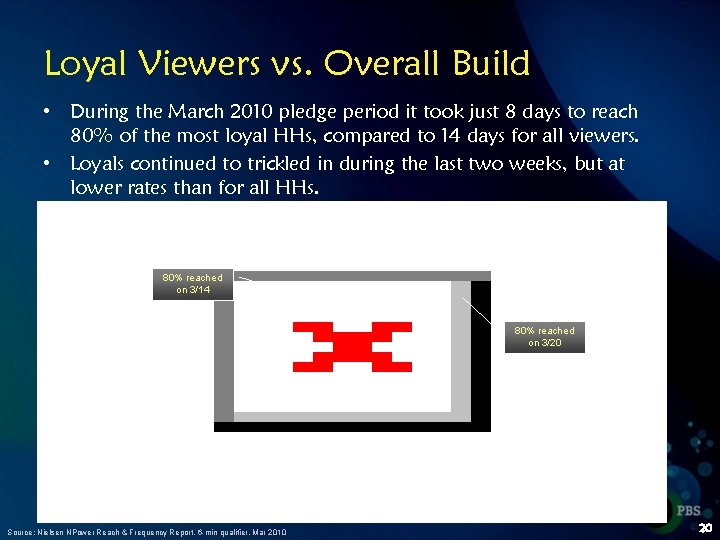 Loyal Viewers vs. Overall Build • During the March 2010 pledge period it took