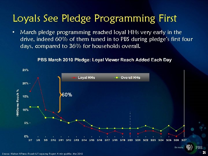 Loyals See Pledge Programming First • March pledge programming reached loyal HHs very early