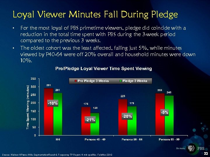 Loyal Viewer Minutes Fall During Pledge • • For the most loyal of PBS