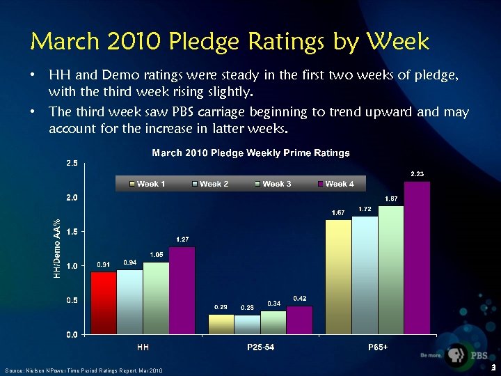 March 2010 Pledge Ratings by Week • HH and Demo ratings were steady in