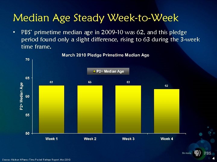 Median Age Steady Week-to-Week • PBS’ primetime median age in 2009 -10 was 62,