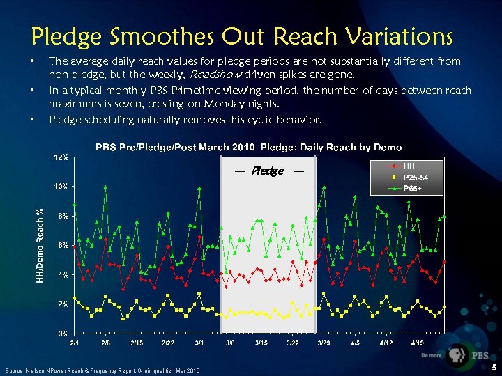 Pledge Smoothes Out Reach Variations • • • The average daily reach values for