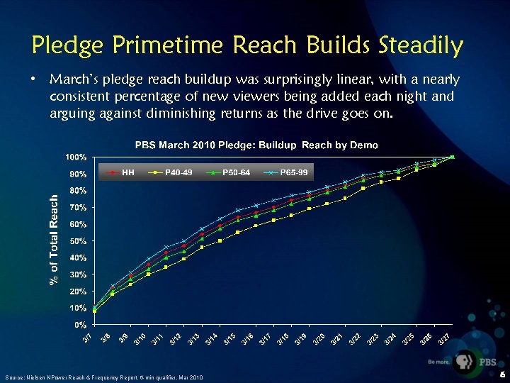Pledge Primetime Reach Builds Steadily • March’s pledge reach buildup was surprisingly linear, with