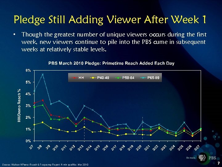 Pledge Still Adding Viewer After Week 1 • Though the greatest number of unique