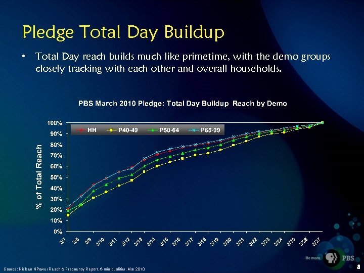 Pledge Total Day Buildup • Total Day reach builds much like primetime, with the