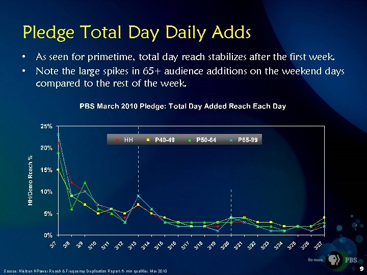 Pledge Total Day Daily Adds • As seen for primetime, total day reach stabilizes