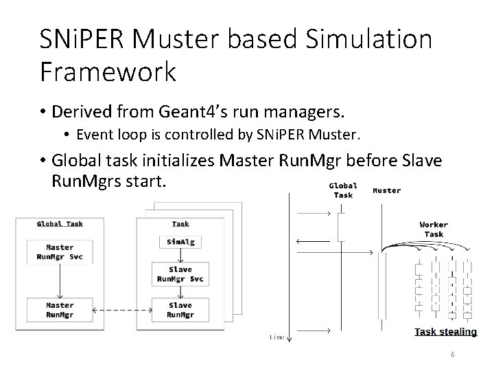 SNi. PER Muster based Simulation Framework • Derived from Geant 4’s run managers. •