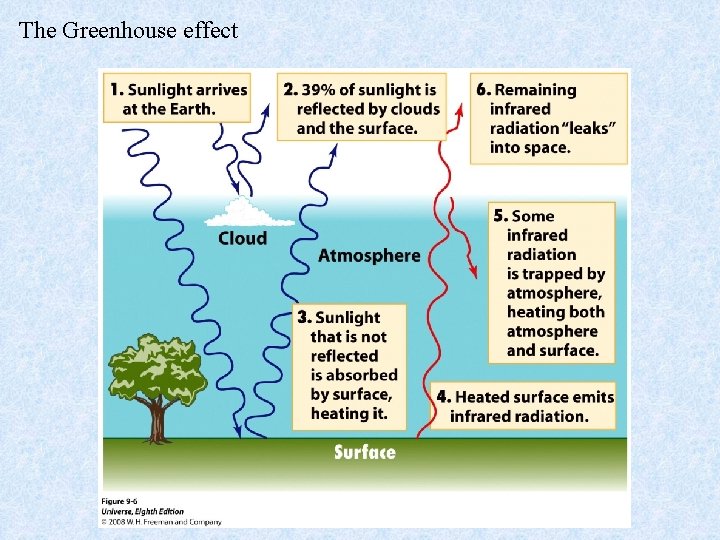 The Greenhouse effect 