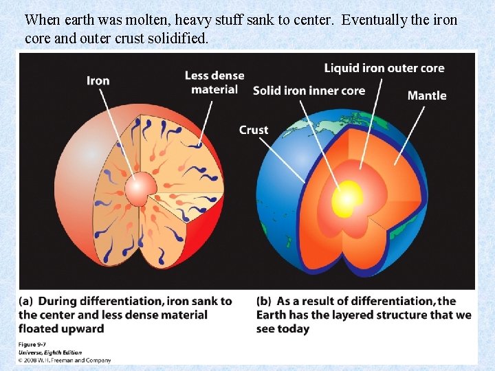 When earth was molten, heavy stuff sank to center. Eventually the iron core and