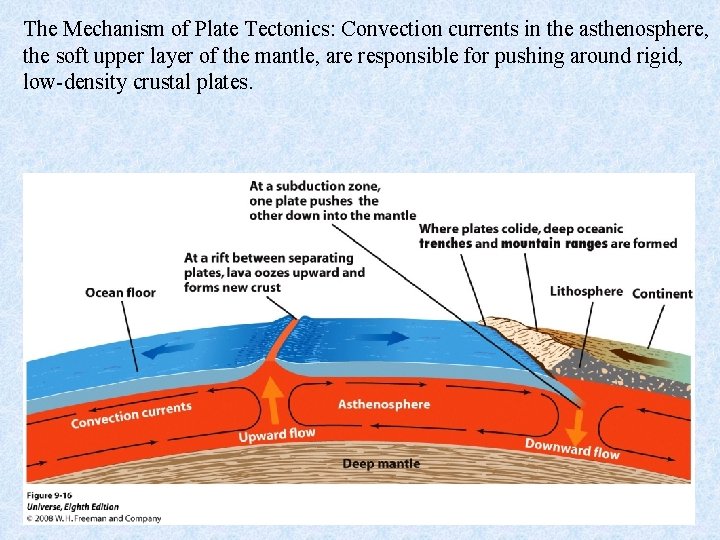 The Mechanism of Plate Tectonics: Convection currents in the asthenosphere, the soft upper layer