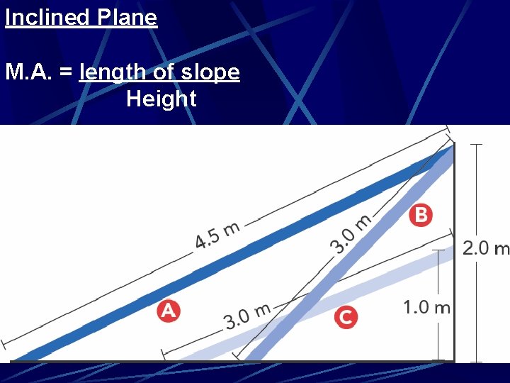 Inclined Plane M. A. = length of slope Height 
