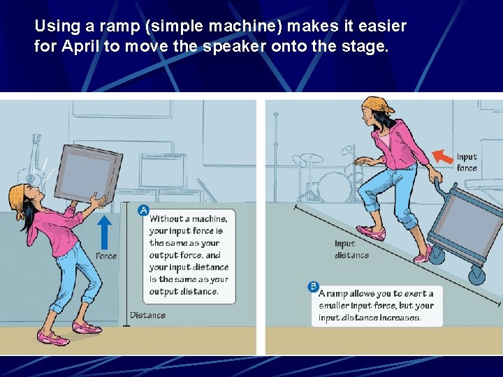 Using a ramp (simple machine) makes it easier for April to move the speaker