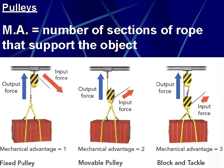 Pulleys M. A. = number of sections of rope that support the object 