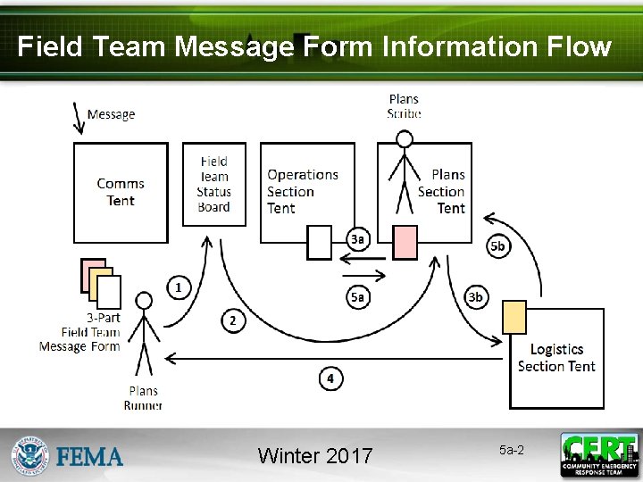 Field Team Message Form Information Flow Winter 2017 5 a-2 