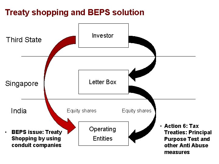 Treaty shopping and BEPS solution Third State Singapore India • BEPS issue: Treaty Shopping