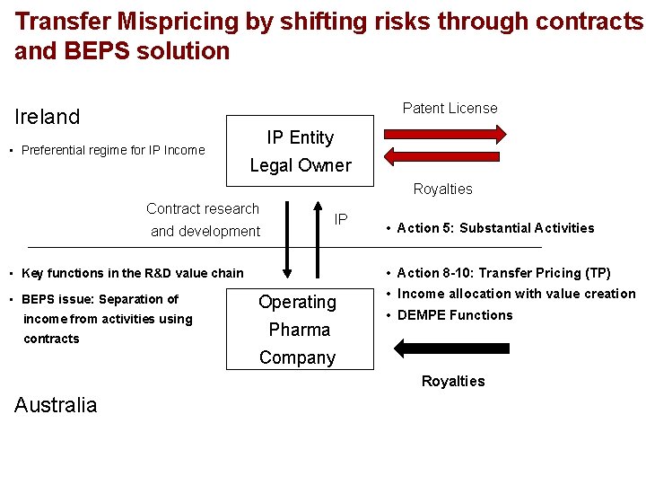 Transfer Mispricing by shifting risks through contracts and BEPS solution Patent License Ireland •