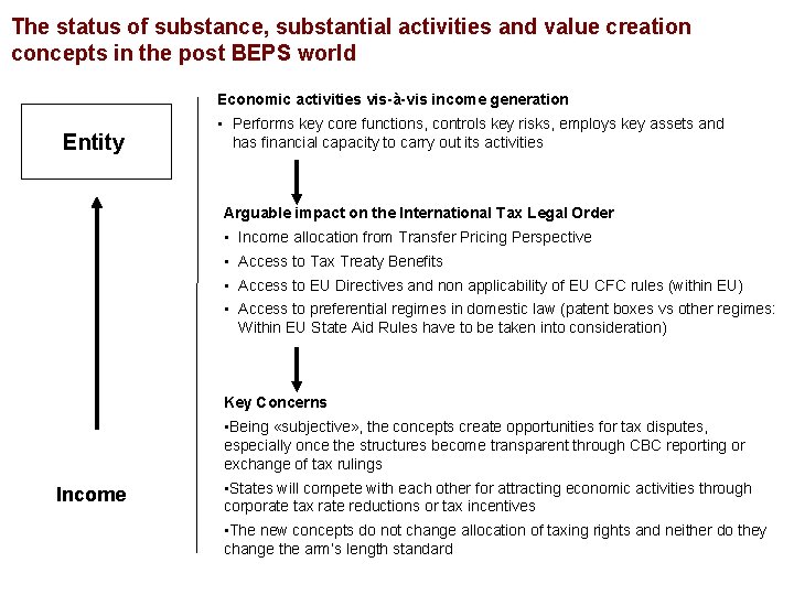 The status of substance, substantial activities and value creation concepts in the post BEPS