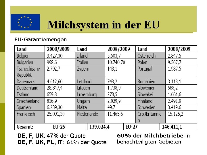 Milchsystem in der EU EU-Garantiemengen DE, F, UK: 47% der Quote DE, F, UK,