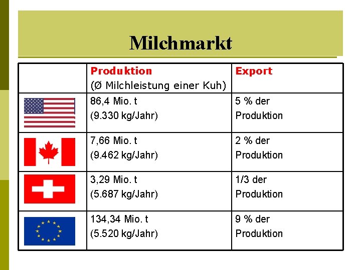 Milchmarkt Produktion Export (Ø Milchleistung einer Kuh) 86, 4 Mio. t (9. 330 kg/Jahr)