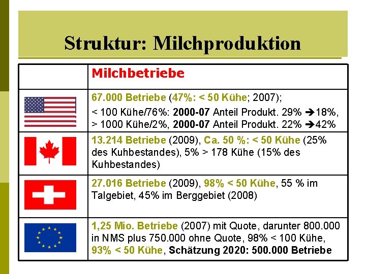 Struktur: Milchproduktion Milchbetriebe 67. 000 Betriebe (47%: < 50 Kühe; 2007); < 100 Kühe/76%:
