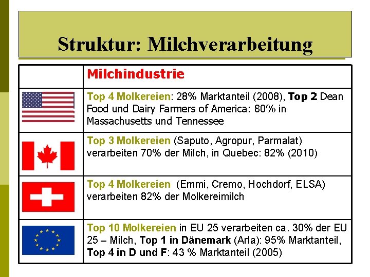 Struktur: Milchverarbeitung Milchindustrie Top 4 Molkereien: 28% Marktanteil (2008), Top 2 Dean Food und