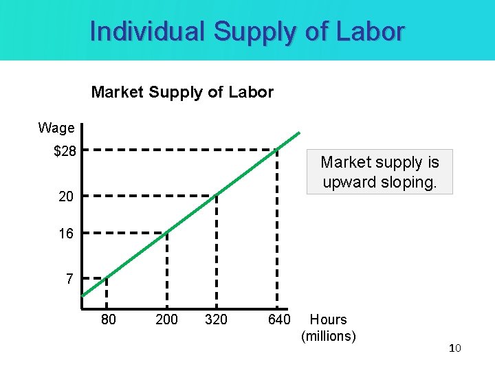 Individual Supply of Labor Market Supply of Labor Wage $28 Market supply is upward