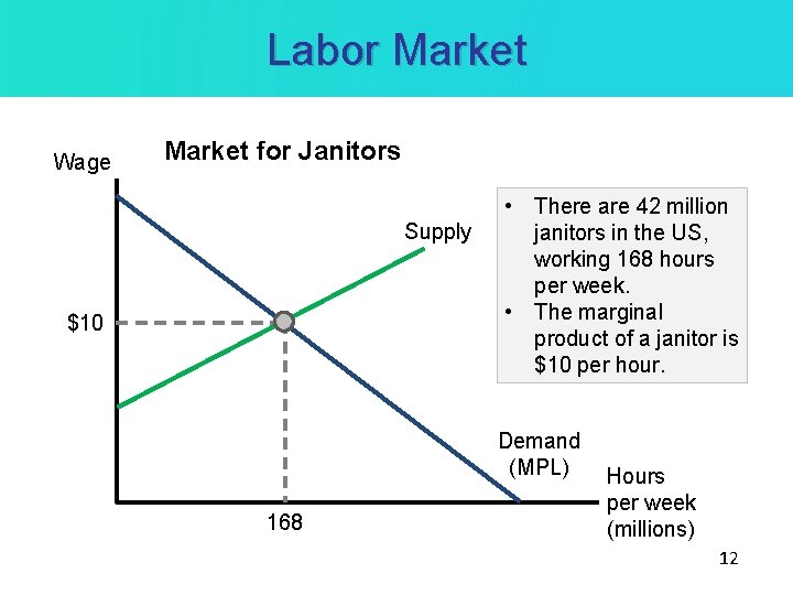 Labor Market Wage Market for Janitors Supply $10 • There are 42 million janitors
