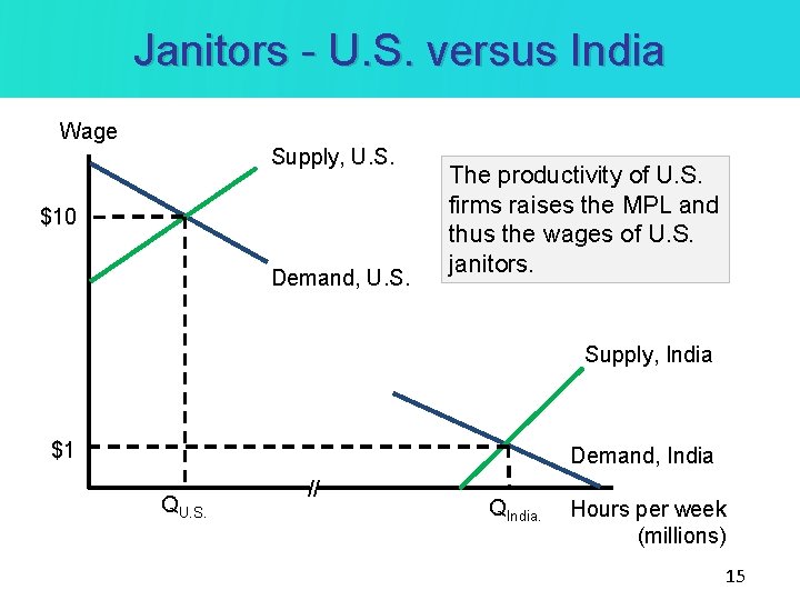 Janitors - U. S. versus India Wage Supply, U. S. $10 Demand, U. S.