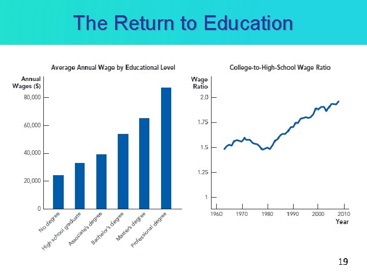 The Return to Education 19 