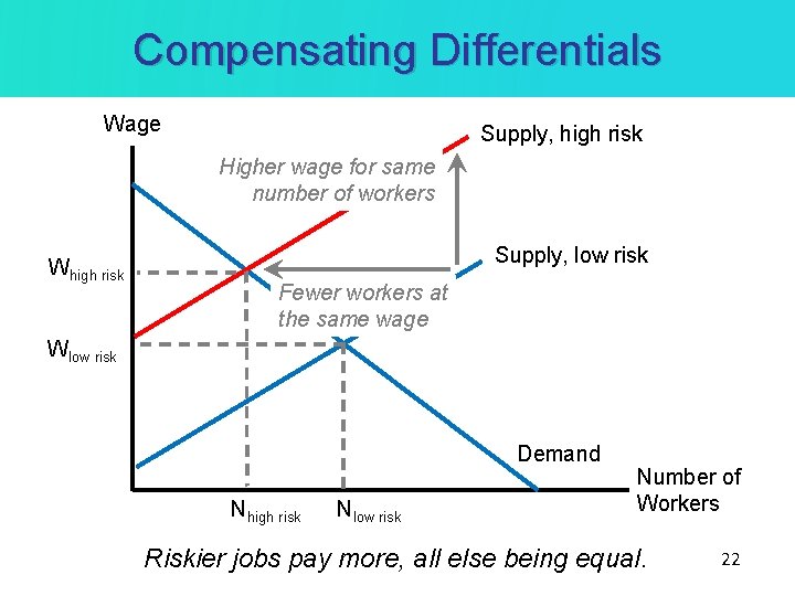 Compensating Differentials Wage Supply, high risk Higher wage for same number of workers Whigh