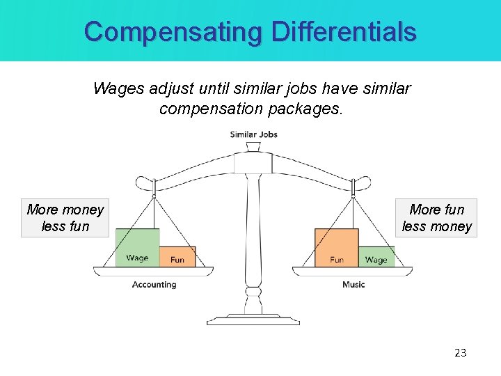 Compensating Differentials Wages adjust until similar jobs have similar compensation packages. More money less