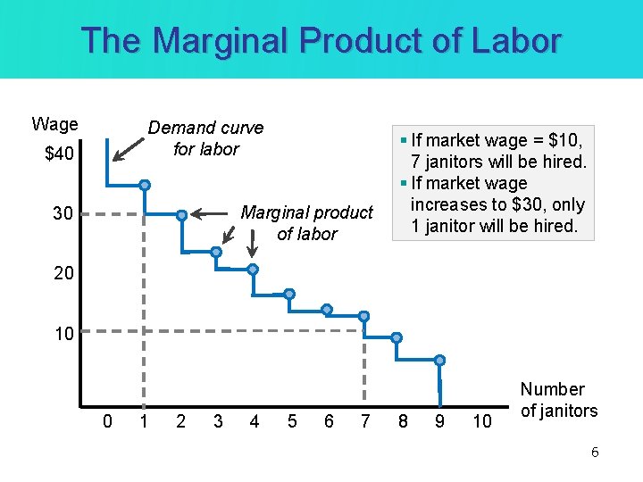 The Marginal Product of Labor Wage Demand curve for labor $40 Marginal product of