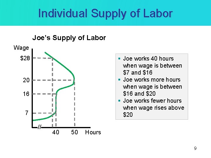 Individual Supply of Labor Joe’s Supply of Labor Wage $28 § Joe works 40