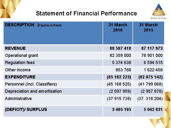 Statement of Financial Performance DESCRIPTION (Figures in Rand) 31 March 2016 REVENUE 88 587