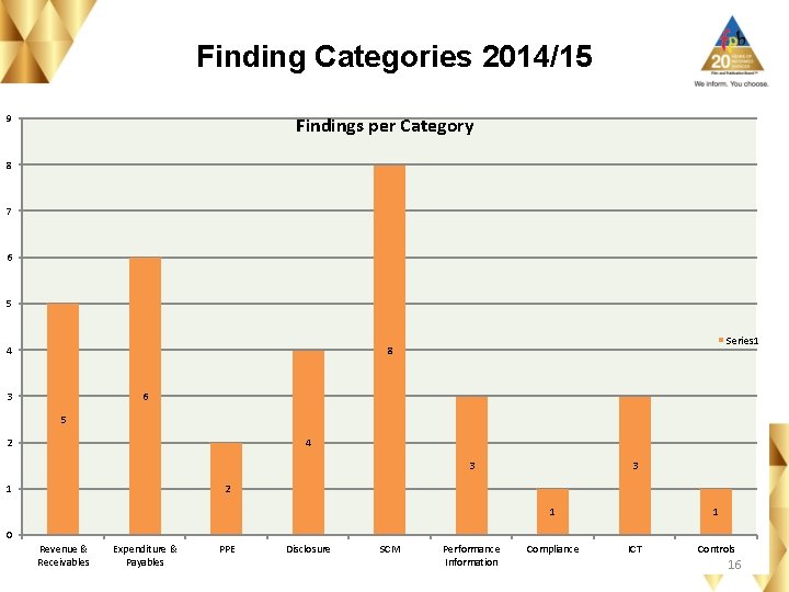 Finding Categories 2014/15 9 Findings per Category 8 7 6 5 4 Series 1