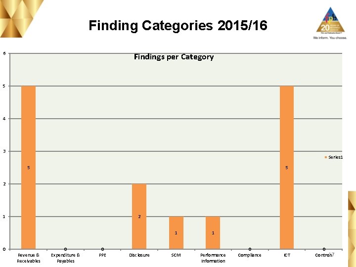 Finding Categories 2015/16 6 Findings per Category 5 4 3 Series 1 5 5