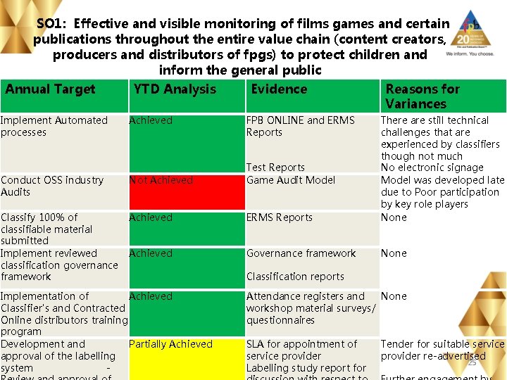  SO 1: Effective and visible monitoring of films games and certain publications throughout