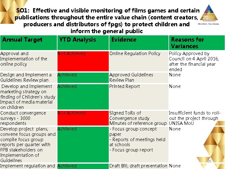  SO 1: Effective and visible monitoring of films games and certain publications throughout