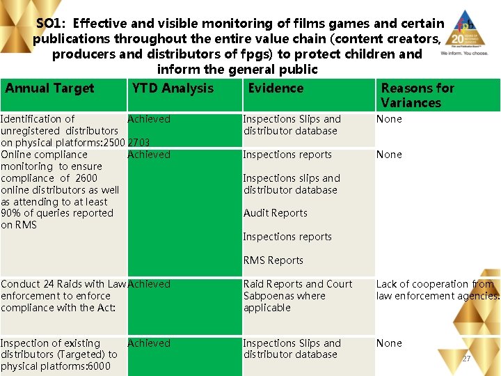  SO 1: Effective and visible monitoring of films games and certain publications throughout