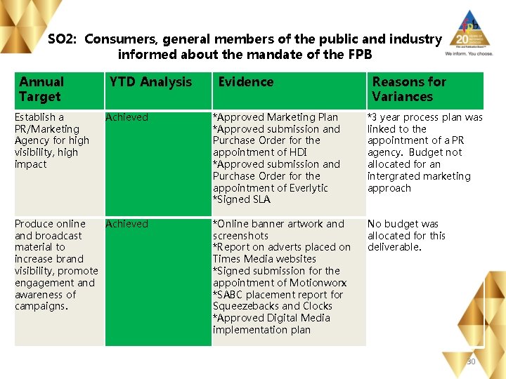 SO 2: Consumers, general members of the public and industry informed about the mandate