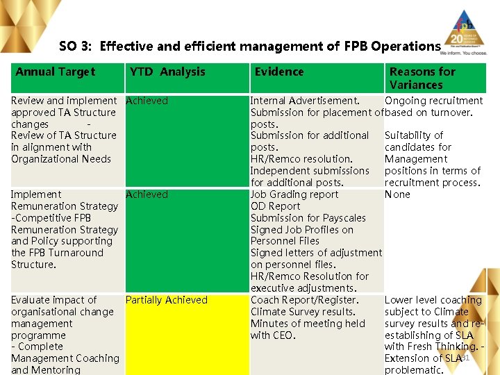 SO 3: Effective and efficient management of FPB Operations Annual Target YTD Analysis Review