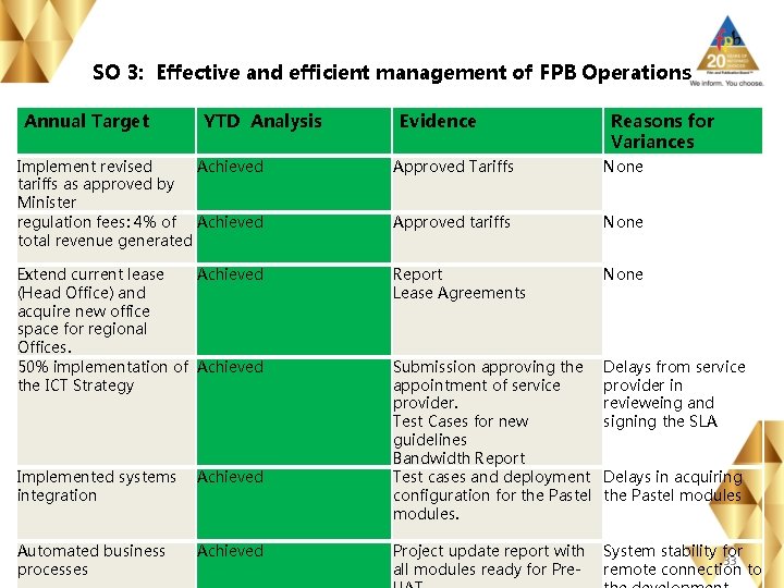 SO 3: Effective and efficient management of FPB Operations Annual Target YTD Analysis Evidence