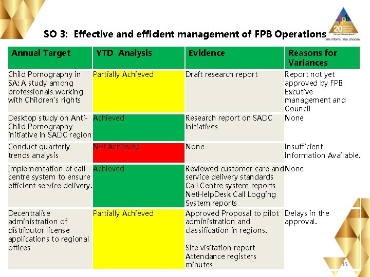 SO 3: Effective and efficient management of FPB Operations Annual Target Child Pornography in