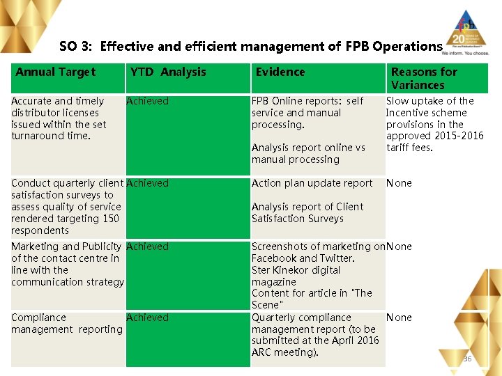 SO 3: Effective and efficient management of FPB Operations Annual Target Accurate and timely