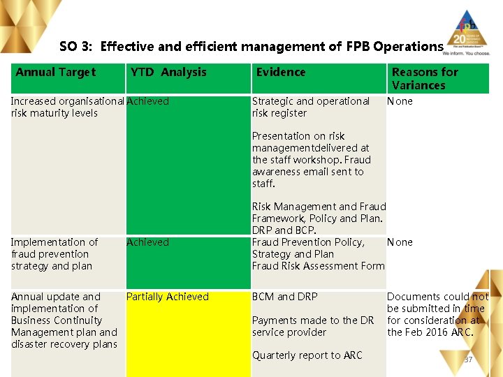 SO 3: Effective and efficient management of FPB Operations Annual Target YTD Analysis Increased