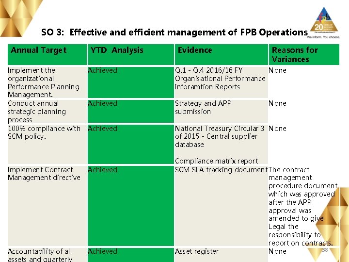 SO 3: Effective and efficient management of FPB Operations Annual Target YTD Analysis Implement