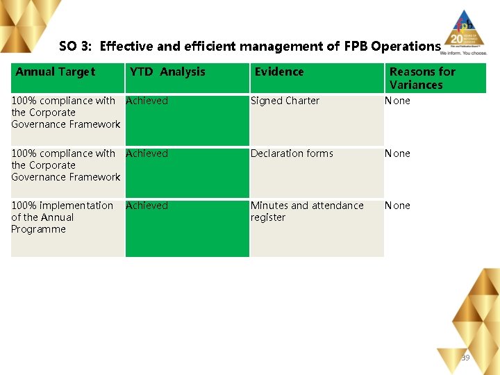 SO 3: Effective and efficient management of FPB Operations Annual Target YTD Analysis Evidence